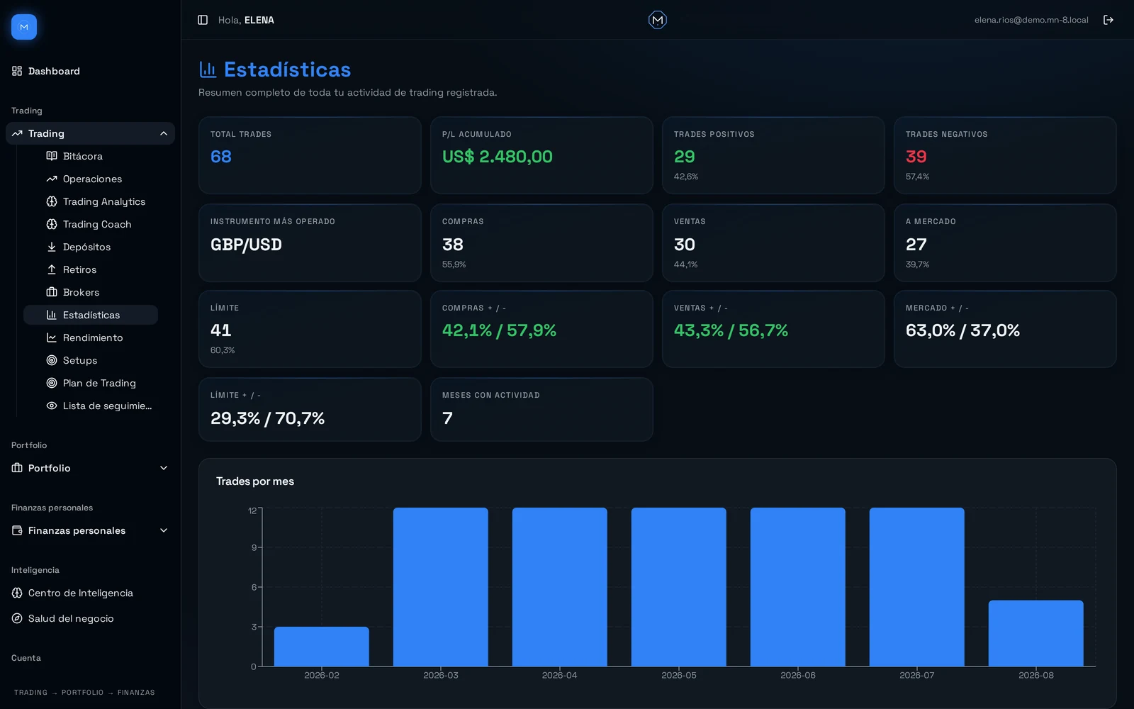 Panel de analítica de trading en MN-8